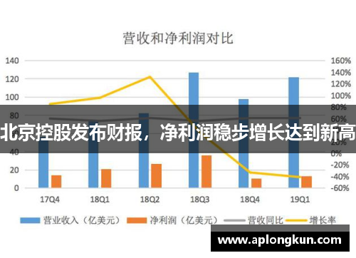 北京控股发布财报，净利润稳步增长达到新高